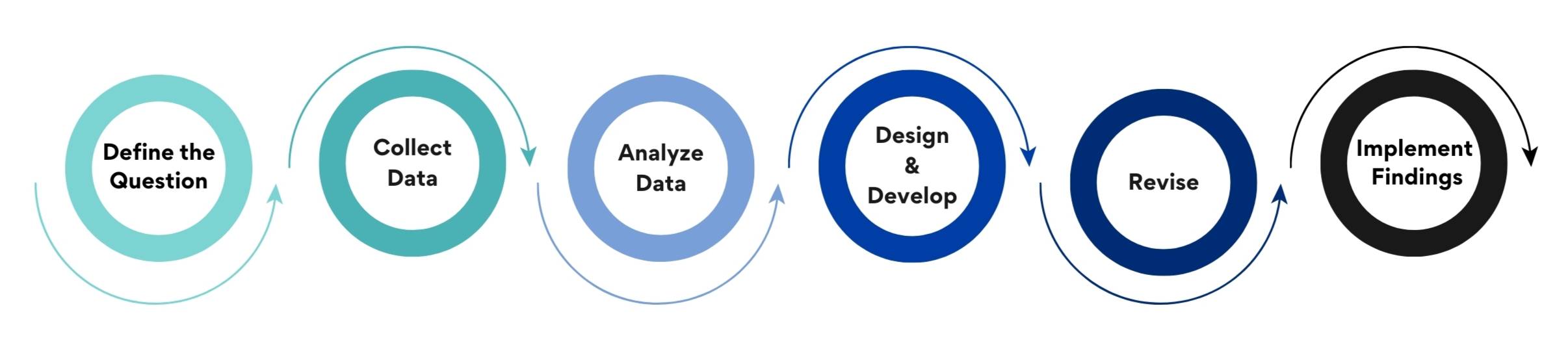 ahead research process