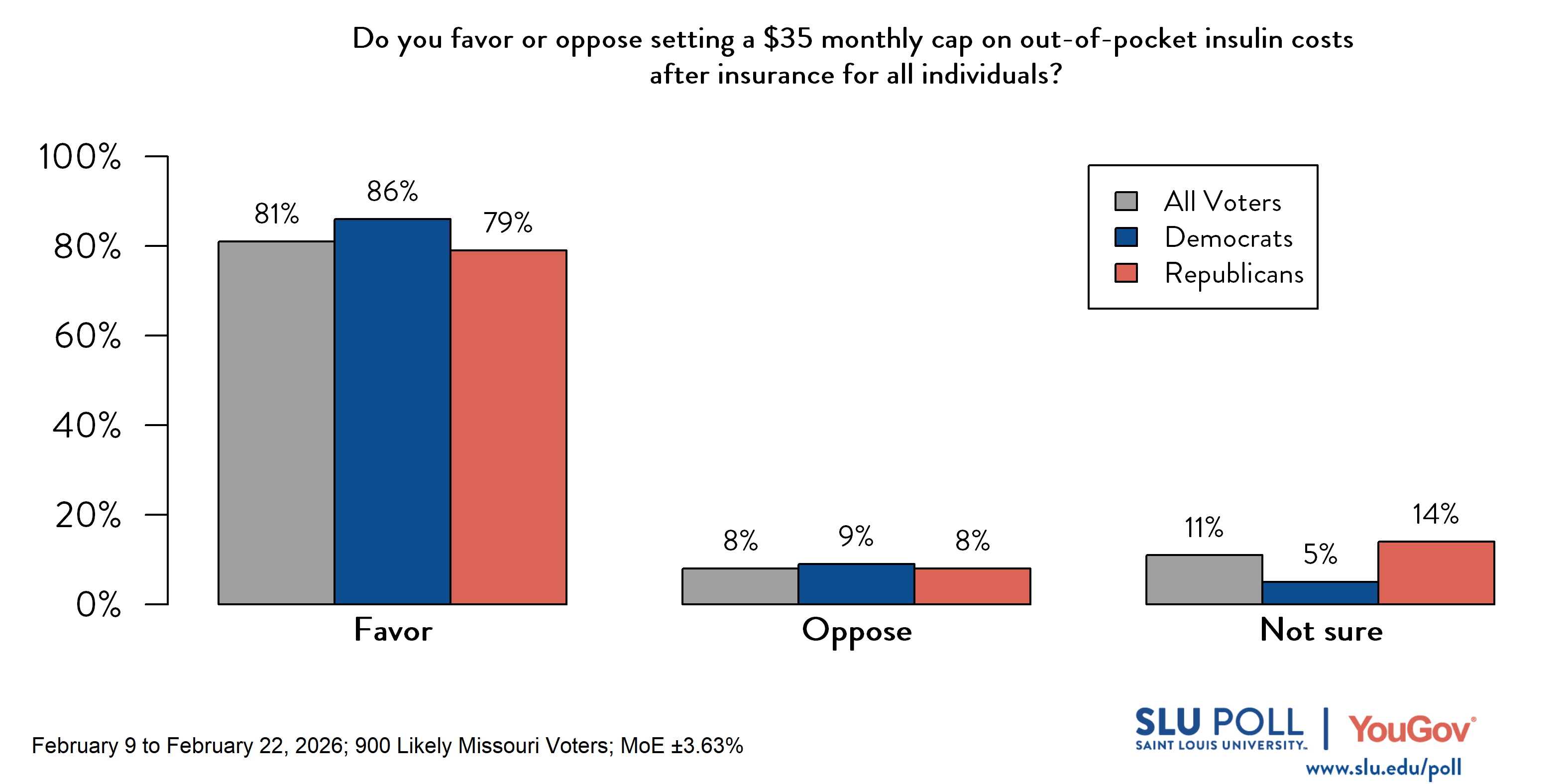 Likely voters' responses to 'Do you favor or oppose setting a $35 monthly cap on out-of-pocket insulin costs, after insurance, for all individuals?': 81% Favor, 8% Oppose, and 11% Not sure. Democratic voters' responses: 86% Favor, 9% Oppose, and 5% Not sure. Republican voters' responses: 79% Favor, 8% Oppose, and 14% Not sure. 