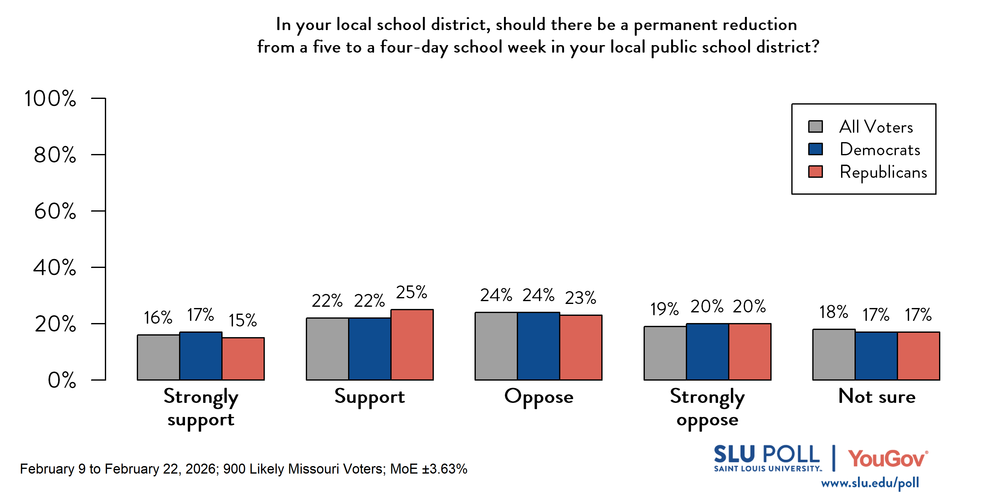 Likely voters' responses to 'Do you support or oppose the following policies...the permanent reduction from a five to a four-day school week in your local public school district?': 16% Strongly support, 22% Support, 24% Oppose, 19% Strongly oppose, and 18% Not sure. Democratic voters' responses: 17% Strongly support, 22% Support, 24% Oppose, 20% Strongly oppose, and 17% Not sure. Republican voters' responses: 15% Strongly support, 25% Support, 23% Oppose, 20% Strongly oppose, and 17% Not sure. 
