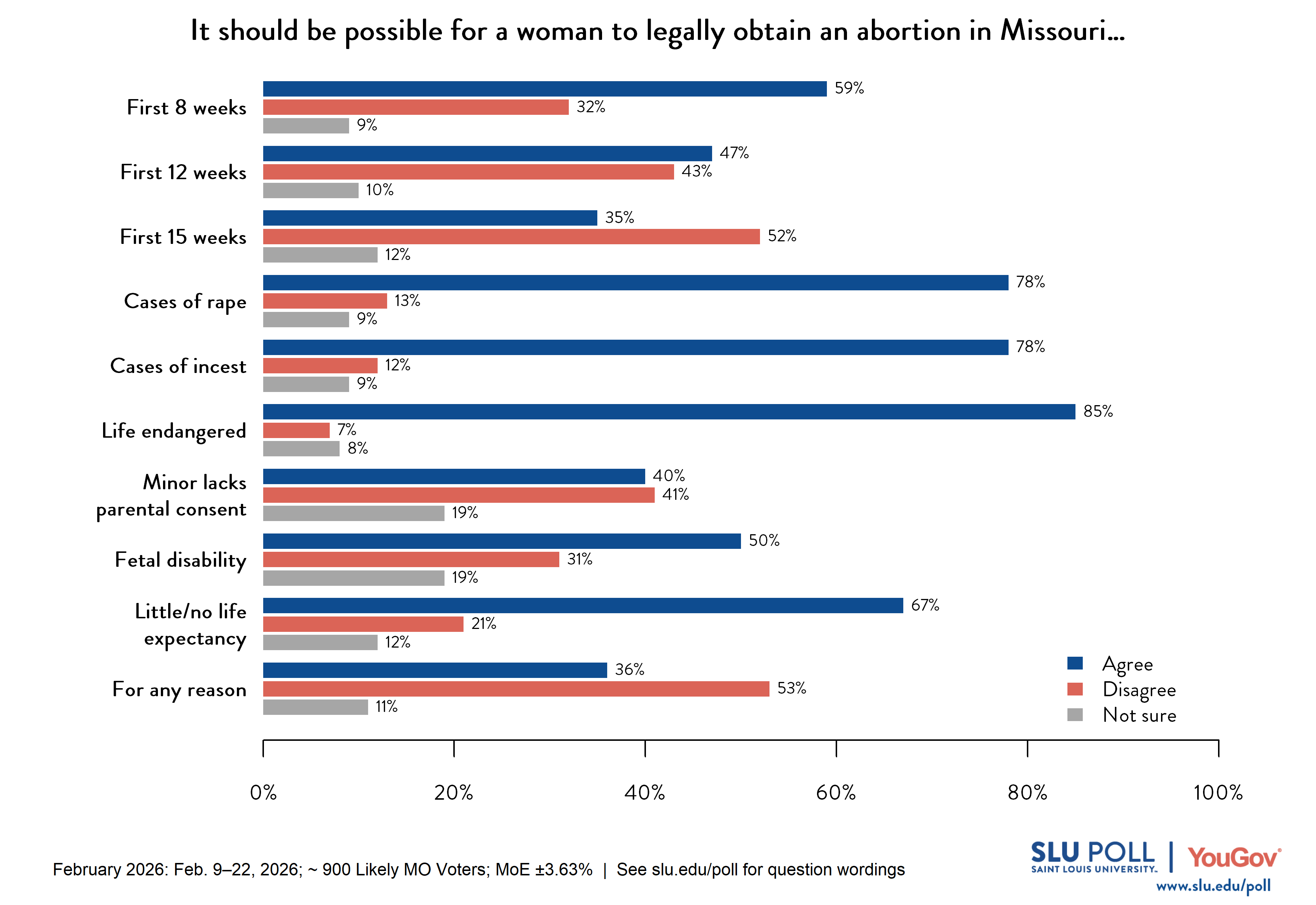 This graph presents likely voters' responses to ten questions about whether it should be possible for a woman to legally obtain an abortion in Missouri under various circumstances. Support is highest for medically urgent or non-consensual situations: 85% of likely voters agree abortion should be possible when a woman's life is endangered (7% disagree, 8% not sure), 78% agree in cases of rape (13% disagree, 9% not sure), and 78% agree in cases of incest (12% disagree, 9% not sure). Support is also majority in favor when there is little or no life expectancy for the baby, at 67% (21% disagree, 12% not sure), and in the first 8 weeks of pregnancy, at 59% (32% disagree, 9% not sure). For fetal disability, voters are evenly divided, with 50% agreeing (31% disagree, 19% not sure). Support falls below a majority for abortion in the first 12 weeks at 47% (43% disagree, 10% not sure), when a minor lacks parental consent at 40% (41% disagree, 19% not sure), for any reason at 36% (53% disagree, 11% not sure), and in the first 15 weeks at 35% (52% disagree, 12% not sure). 