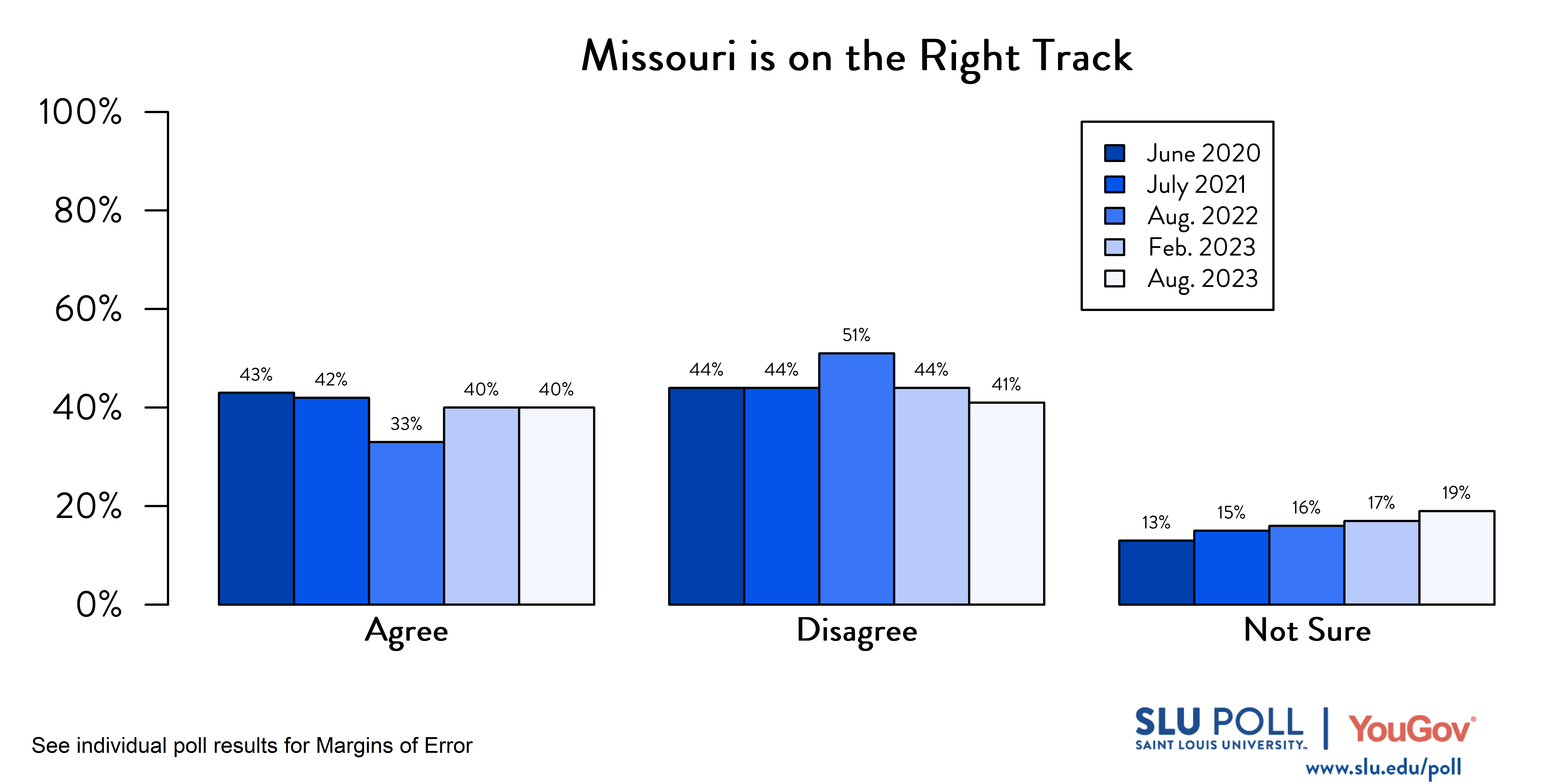 Likely voters' responses to 'Do you agree or disagree with the following statements: The United States is on the right track and headed in a good direction?'. October 2020 Voter Responses: 38% Agree, 54% Disagree, and 8% Not Sure. July 2021 Voter Responses: 30% Agree, 60% Disagree, and 10% Not sure. August 2022 Voter Responses: 15% Agree, 73% Disagree, and 12% Not Sure. February 2023 Voter Responses: 16% Agree, 73% Disagree, and 12% Not sure. August 2023 Voter Responses: 20% Agree, 68% Disagree, and 11% Not Sure.