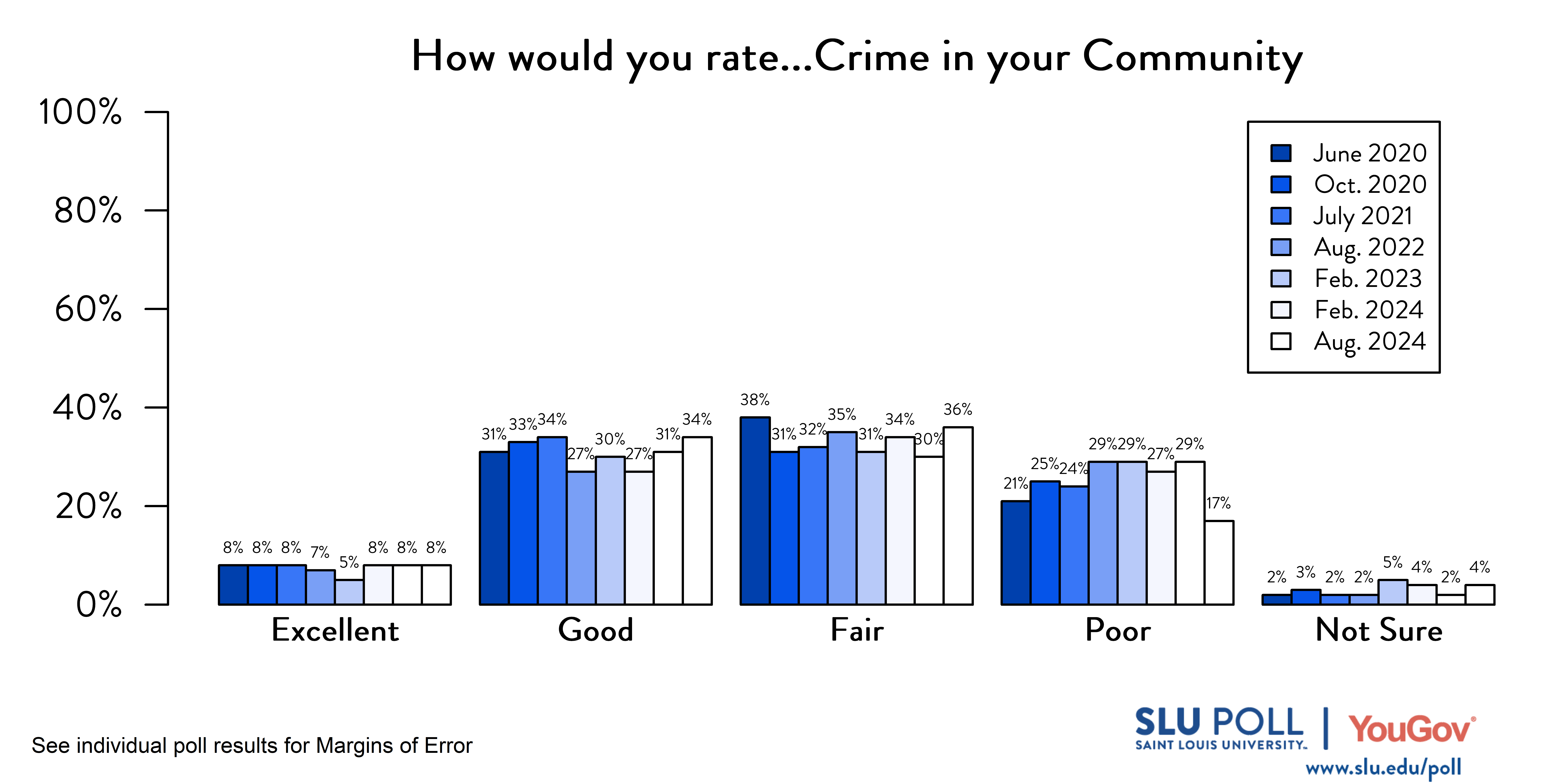 Likely voters' responses to 'How would you rate the condition of the following...Crime in your community?'. June 2020 Voter Responses 8% Excellent, 31% Good, 38% Fair, 21% Poor, and 2% Not Sure. October 2020 Voter Responses: 8% Excellent, 33% Good, 31% Fair, 25% Poor, and 3% Not sure. July 2021 Voter Responses: 8% Excellent, 34% Good, 32% Fair, 24% Poor, and 2% Not sure. August 2022 Voter Responses: 7% Excellent, 27% Good, 35% Fair, 29% Poor, and 2% Not sure. February 2023 Voter Responses: 5% Excellent, 30% Good, 31% Fair, 29% Poor, and 5% Not sure. August 2023 Voter Responses: 8% Excellent, 27% Good, 34% Fair, 27% Poor, and 4% Not sure. February 2024 Voter Responses: 8% Excellent, 31% Good, 30% Fair, 29% Poor, and 2% Not sure. August 2024 Voter Responses: 8% Excellent, 34% Good, 36% Fair, 17% Poor, and 4% Not sure.